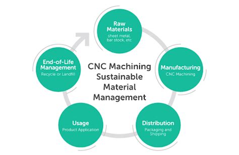 Sustainability in CNC Machining .